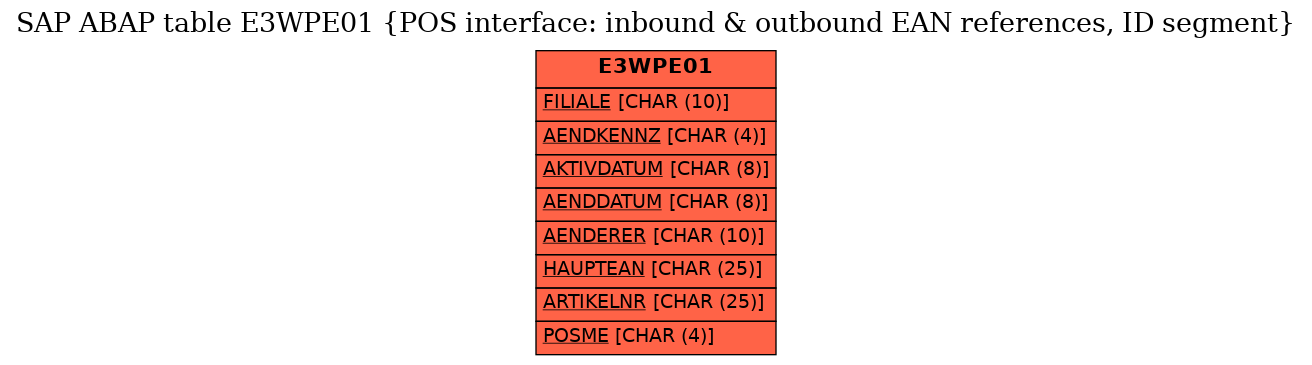 E-R Diagram for table E3WPE01 (POS interface: inbound & outbound EAN references, ID segment)