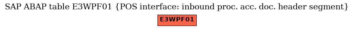 E-R Diagram for table E3WPF01 (POS interface: inbound proc. acc. doc. header segment)