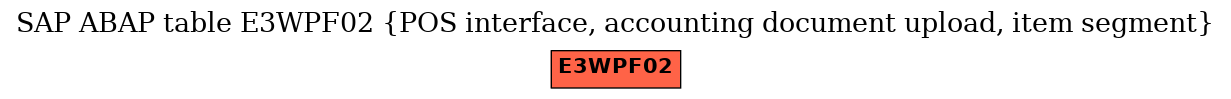 E-R Diagram for table E3WPF02 (POS interface, accounting document upload, item segment)