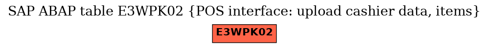 E-R Diagram for table E3WPK02 (POS interface: upload cashier data, items)