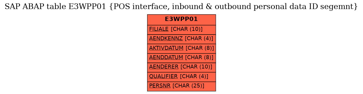 E-R Diagram for table E3WPP01 (POS interface, inbound & outbound personal data ID segemnt)