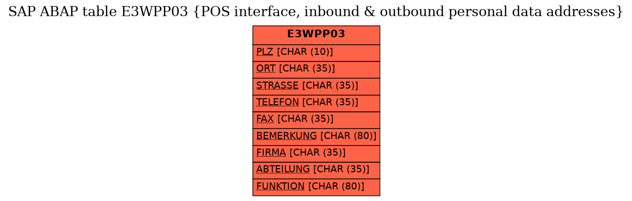 E-R Diagram for table E3WPP03 (POS interface, inbound & outbound personal data addresses)