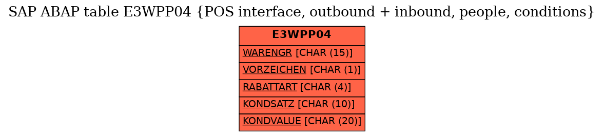 E-R Diagram for table E3WPP04 (POS interface, outbound + inbound, people, conditions)