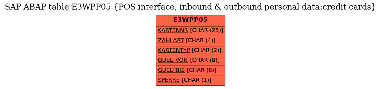 E-R Diagram for table E3WPP05 (POS interface, inbound & outbound personal data:credit cards)