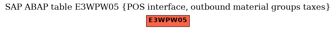 E-R Diagram for table E3WPW05 (POS interface, outbound material groups taxes)