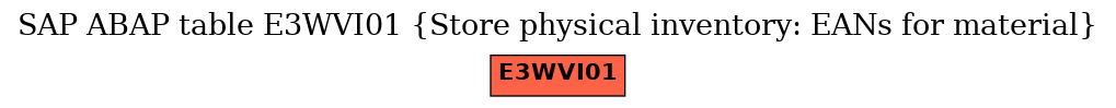 E-R Diagram for table E3WVI01 (Store physical inventory: EANs for material)