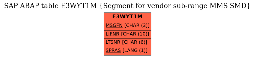 E-R Diagram for table E3WYT1M (Segment for vendor sub-range MMS SMD)