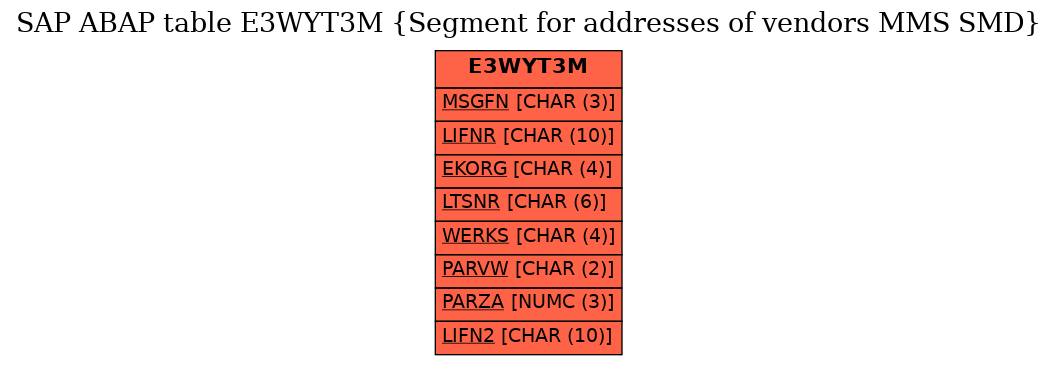 E-R Diagram for table E3WYT3M (Segment for addresses of vendors MMS SMD)