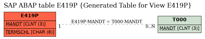 E-R Diagram for table E419P (Generated Table for View E419P)