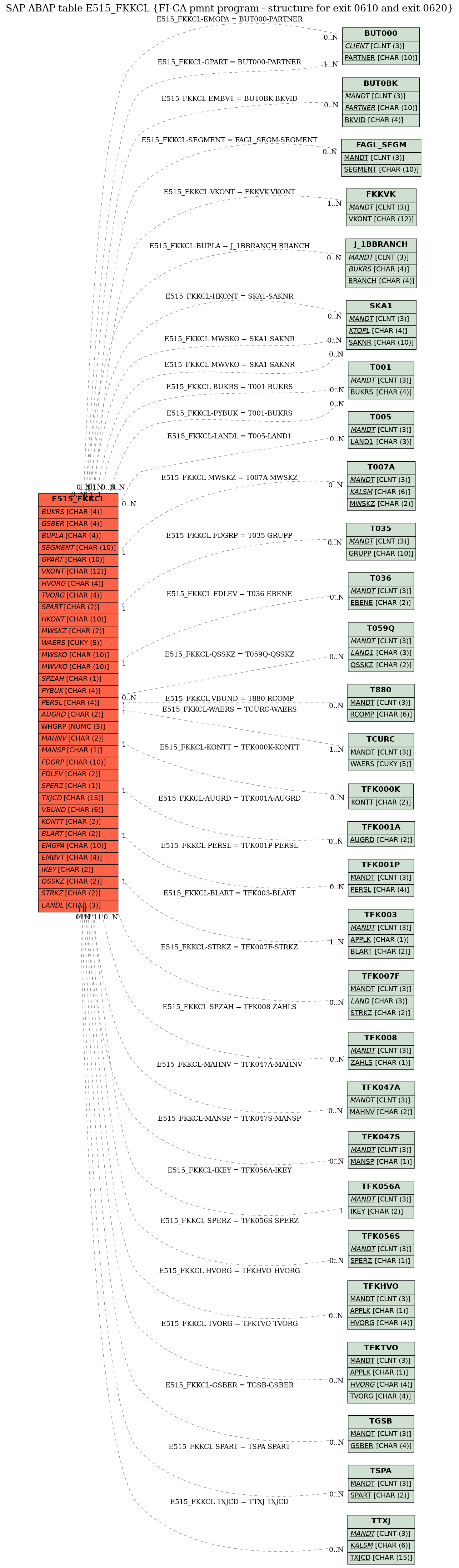 E-R Diagram for table E515_FKKCL (FI-CA pmnt program - structure for exit 0610 and exit 0620)