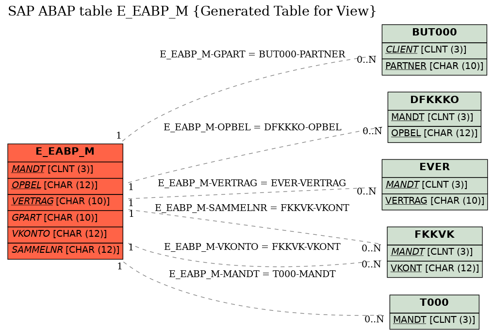 E-R Diagram for table E_EABP_M (Generated Table for View)