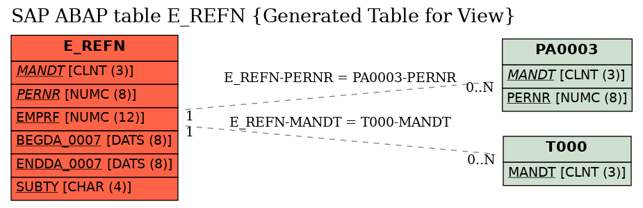 E-R Diagram for table E_REFN (Generated Table for View)