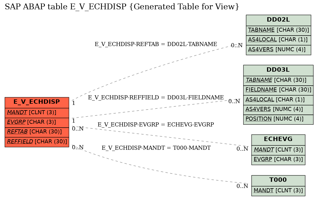 E-R Diagram for table E_V_ECHDISP (Generated Table for View)