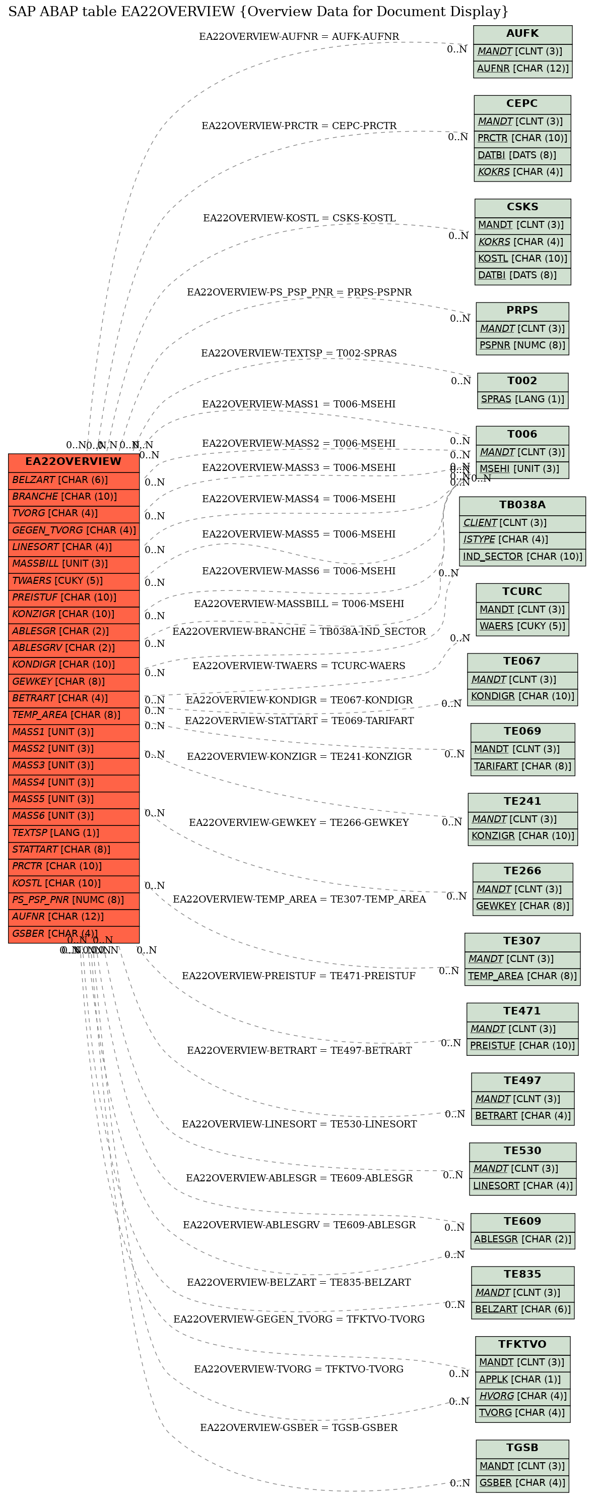 E-R Diagram for table EA22OVERVIEW (Overview Data for Document Display)