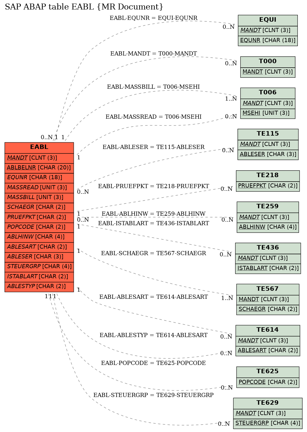 E-R Diagram for table EABL (MR Document)