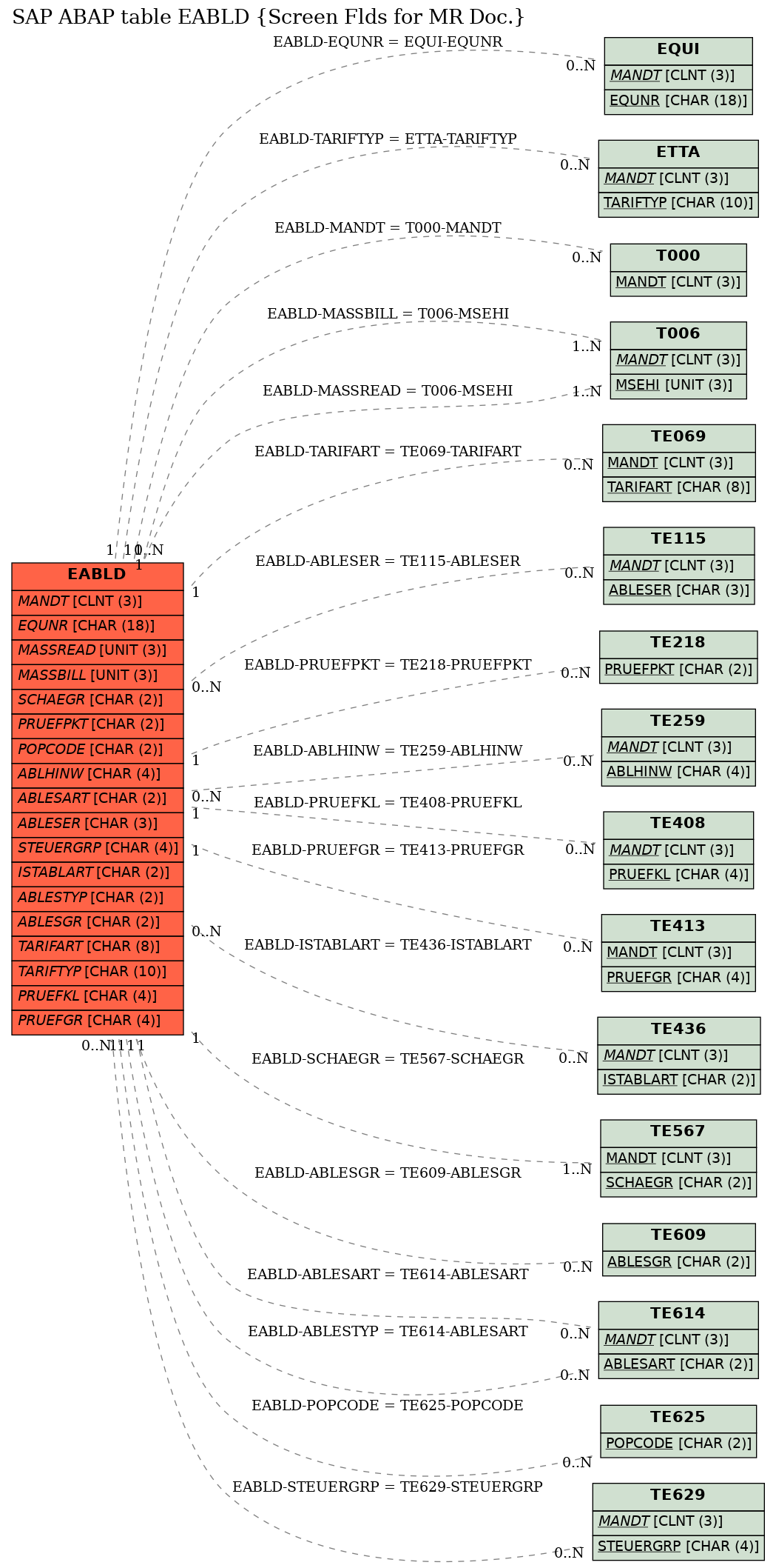 E-R Diagram for table EABLD (Screen Flds for MR Doc.)