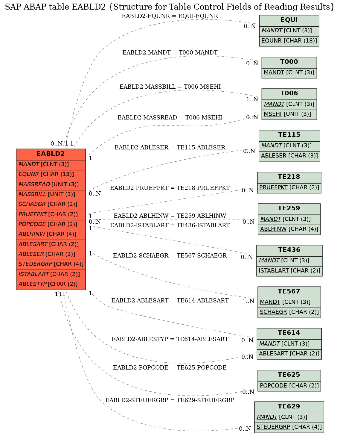 E-R Diagram for table EABLD2 (Structure for Table Control Fields of Reading Results)