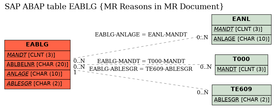 E-R Diagram for table EABLG (MR Reasons in MR Document)