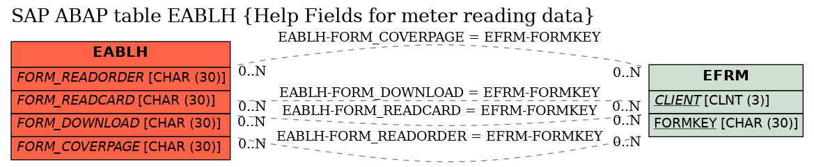 E-R Diagram for table EABLH (Help Fields for meter reading data)