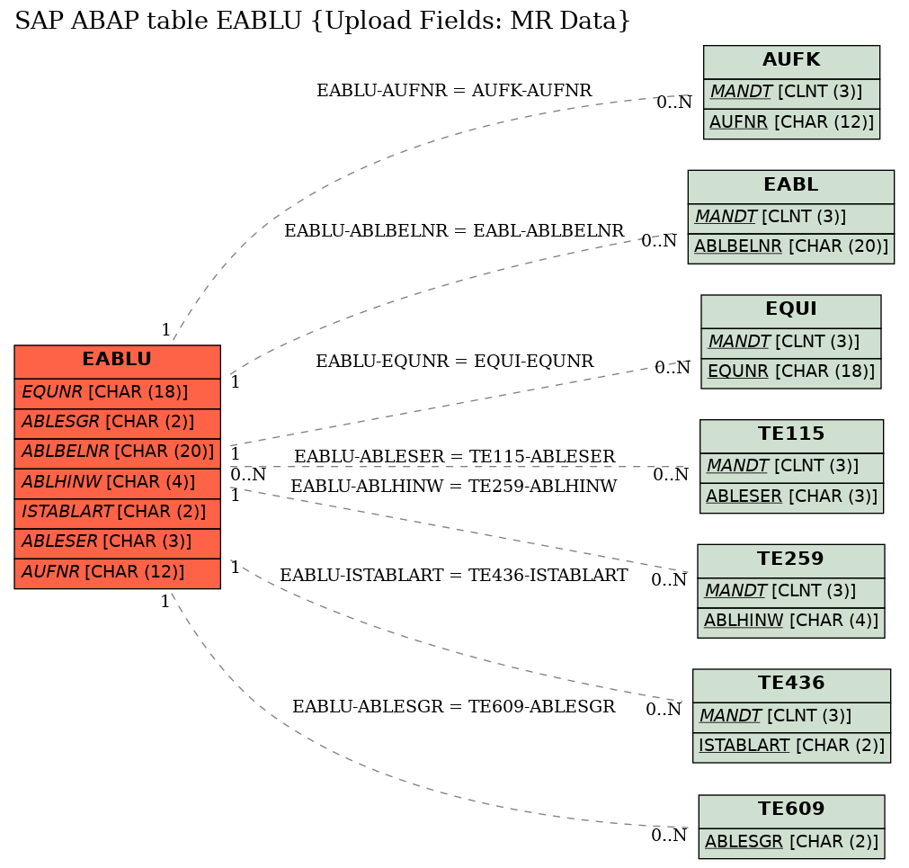 E-R Diagram for table EABLU (Upload Fields: MR Data)