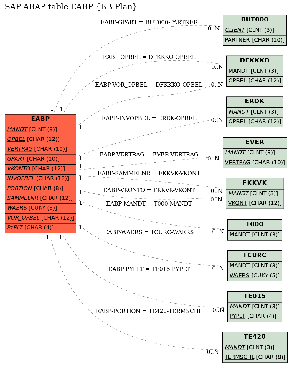 E-R Diagram for table EABP (BB Plan)