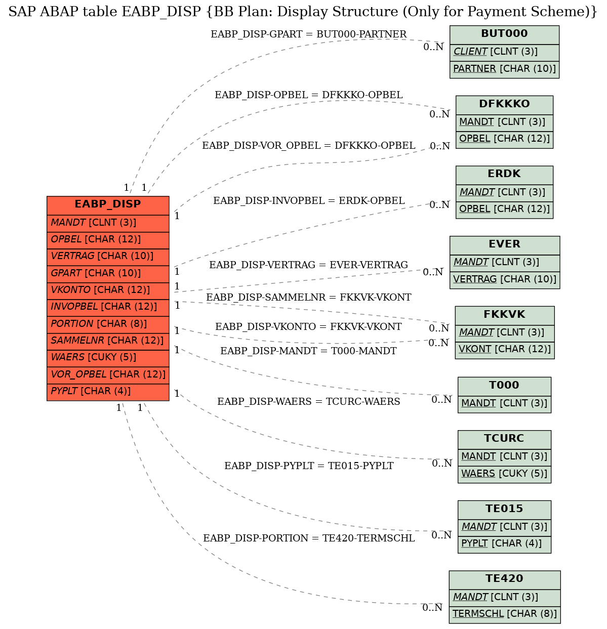 E-R Diagram for table EABP_DISP (BB Plan: Display Structure (Only for Payment Scheme))