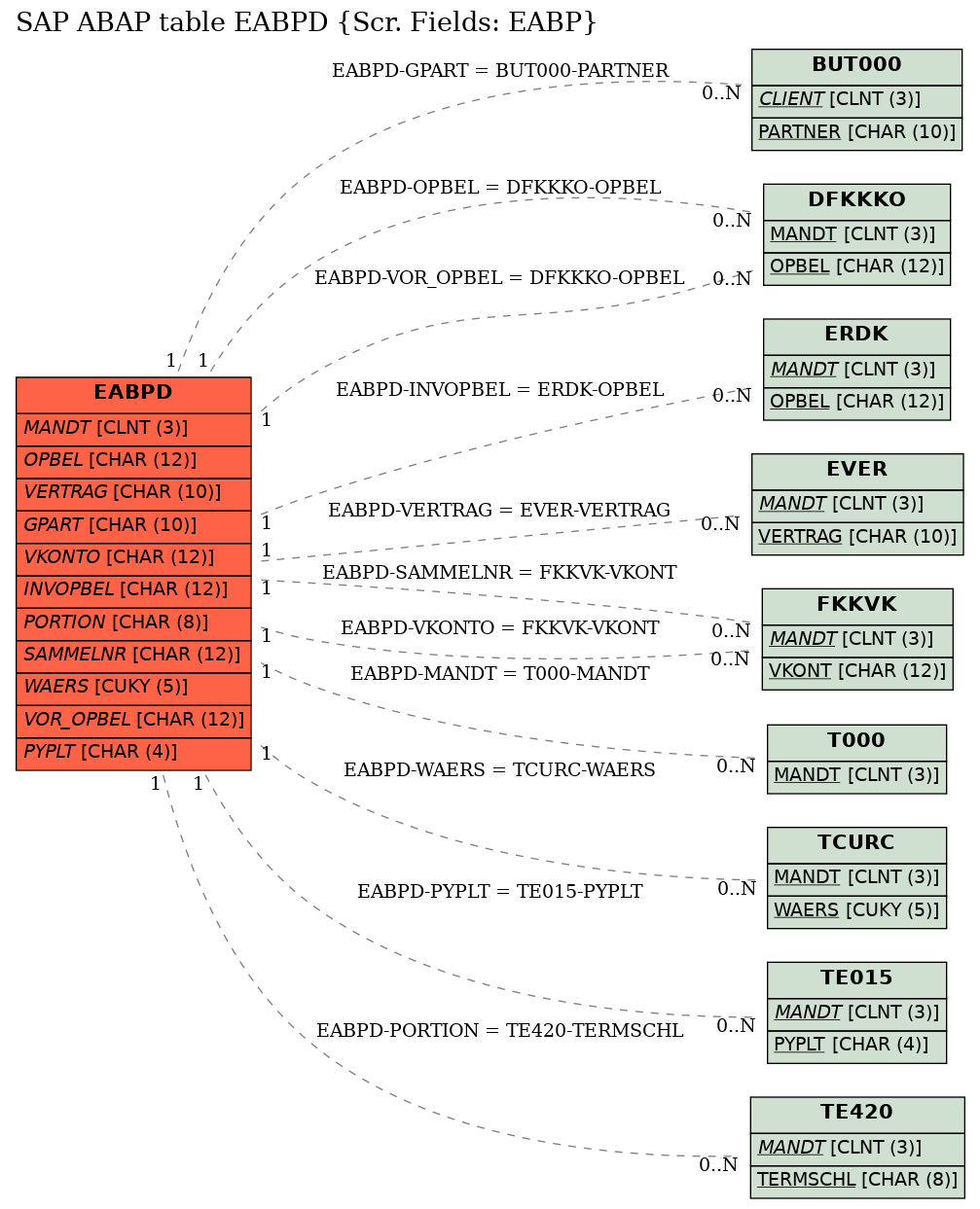 E-R Diagram for table EABPD (Scr. Fields: EABP)