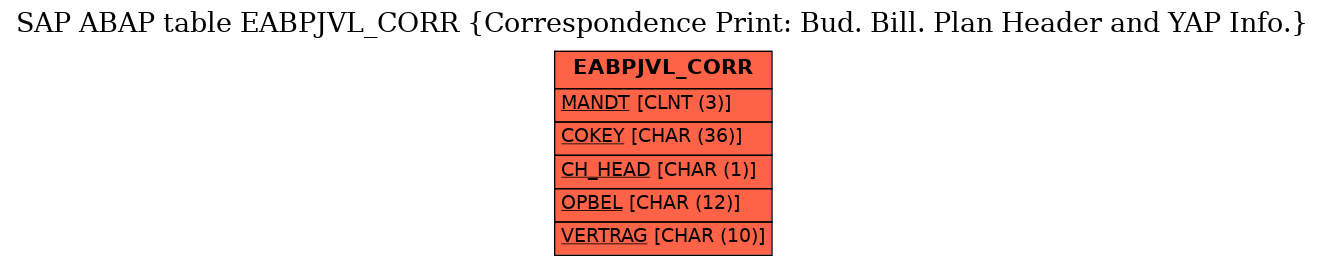 E-R Diagram for table EABPJVL_CORR (Correspondence Print: Bud. Bill. Plan Header and YAP Info.)