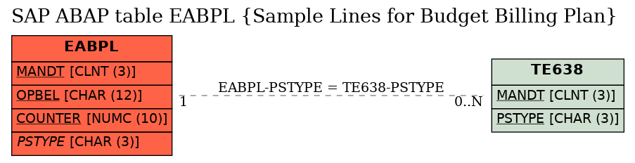 E-R Diagram for table EABPL (Sample Lines for Budget Billing Plan)