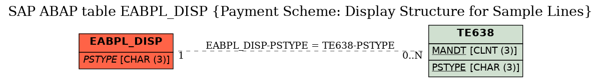 E-R Diagram for table EABPL_DISP (Payment Scheme: Display Structure for Sample Lines)