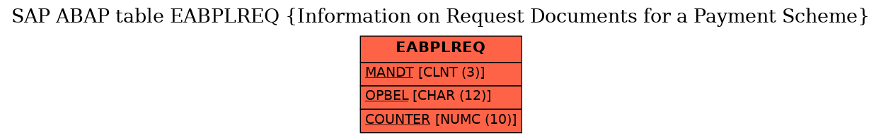 E-R Diagram for table EABPLREQ (Information on Request Documents for a Payment Scheme)