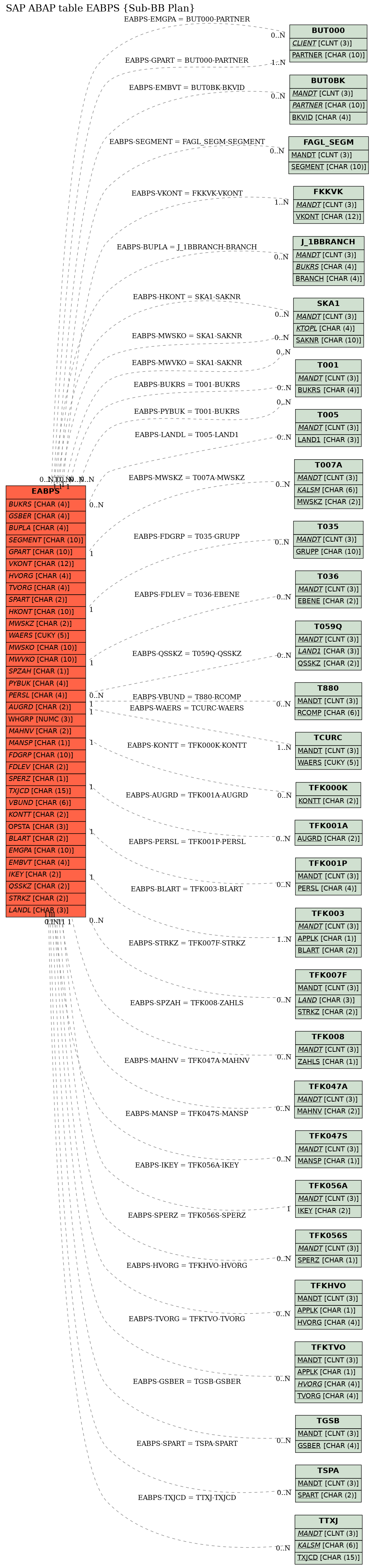 E-R Diagram for table EABPS (Sub-BB Plan)