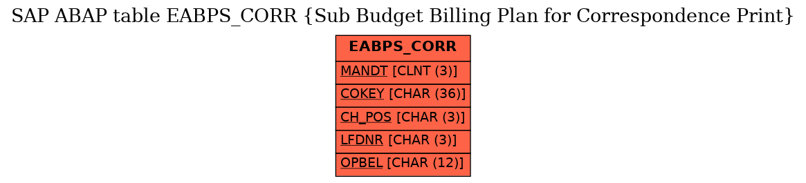 E-R Diagram for table EABPS_CORR (Sub Budget Billing Plan for Correspondence Print)