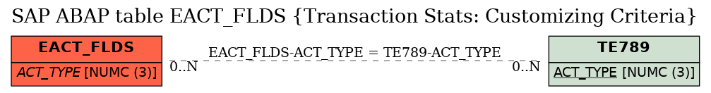 E-R Diagram for table EACT_FLDS (Transaction Stats: Customizing Criteria)