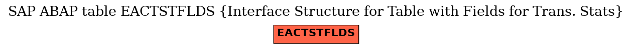 E-R Diagram for table EACTSTFLDS (Interface Structure for Table with Fields for Trans. Stats)