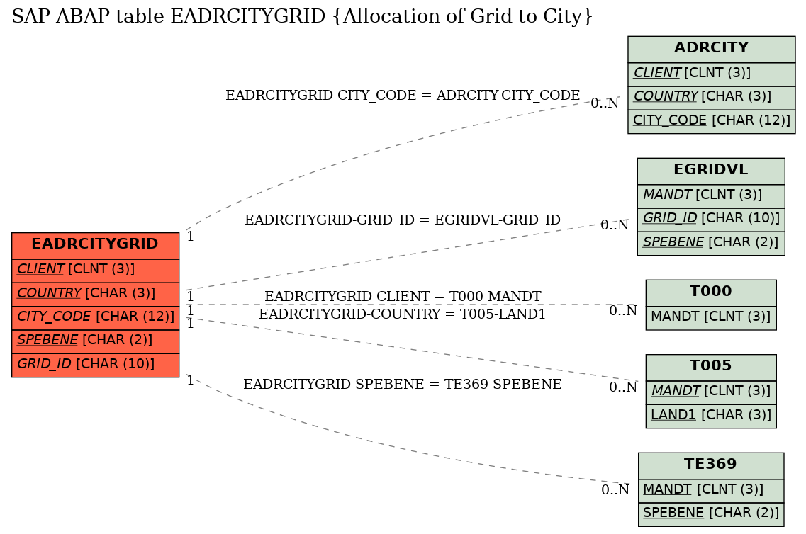 E-R Diagram for table EADRCITYGRID (Allocation of Grid to City)