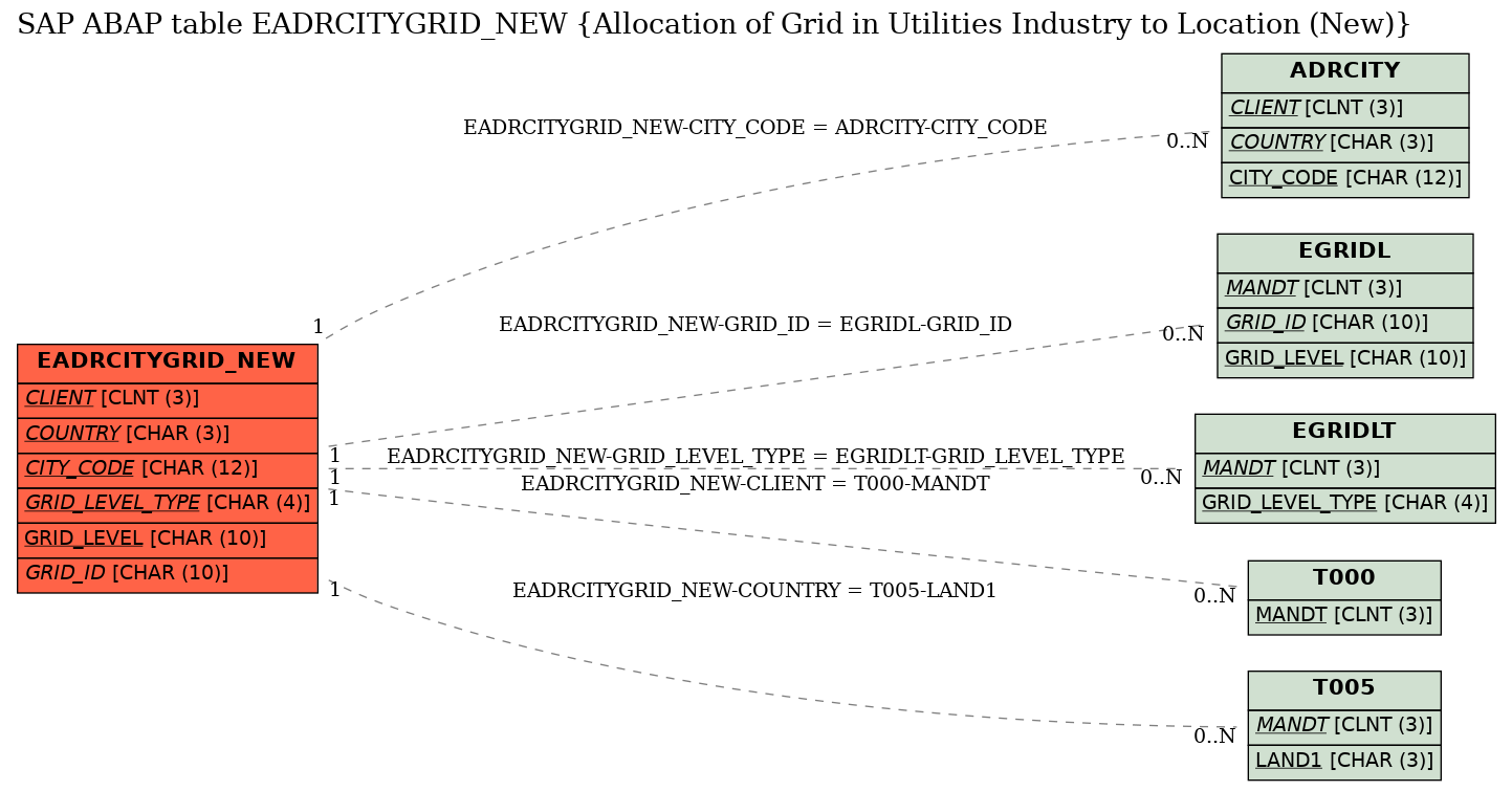 E-R Diagram for table EADRCITYGRID_NEW (Allocation of Grid in Utilities Industry to Location (New))