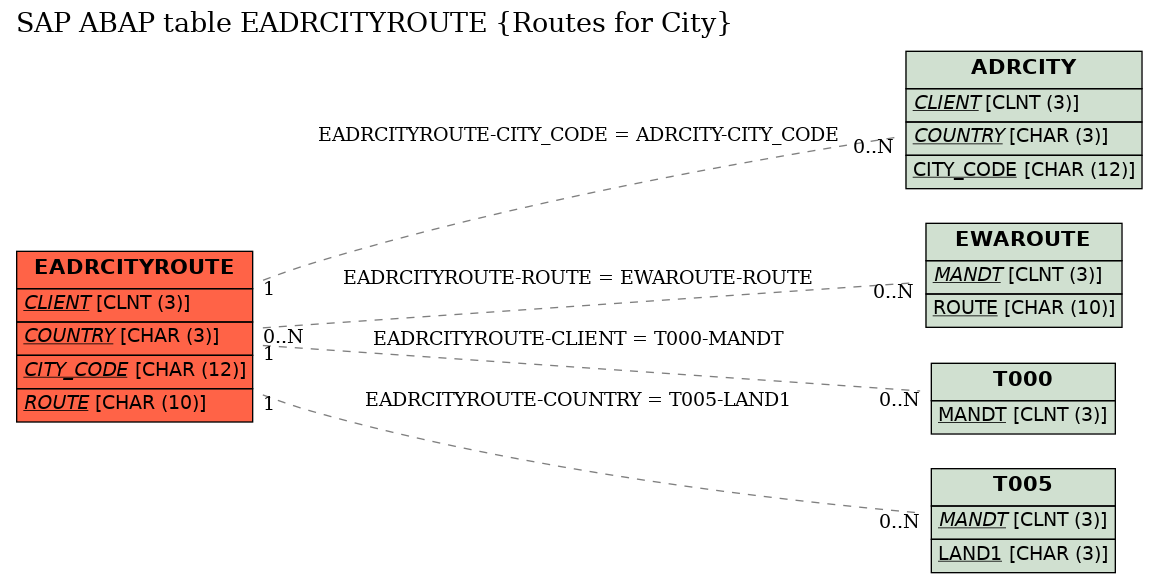 E-R Diagram for table EADRCITYROUTE (Routes for City)