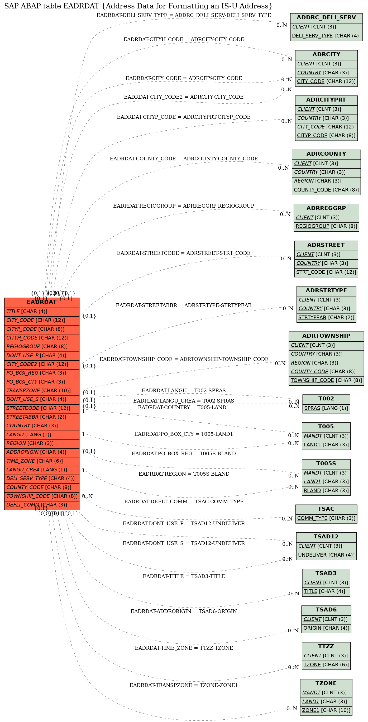 E-R Diagram for table EADRDAT (Address Data for Formatting an IS-U Address)