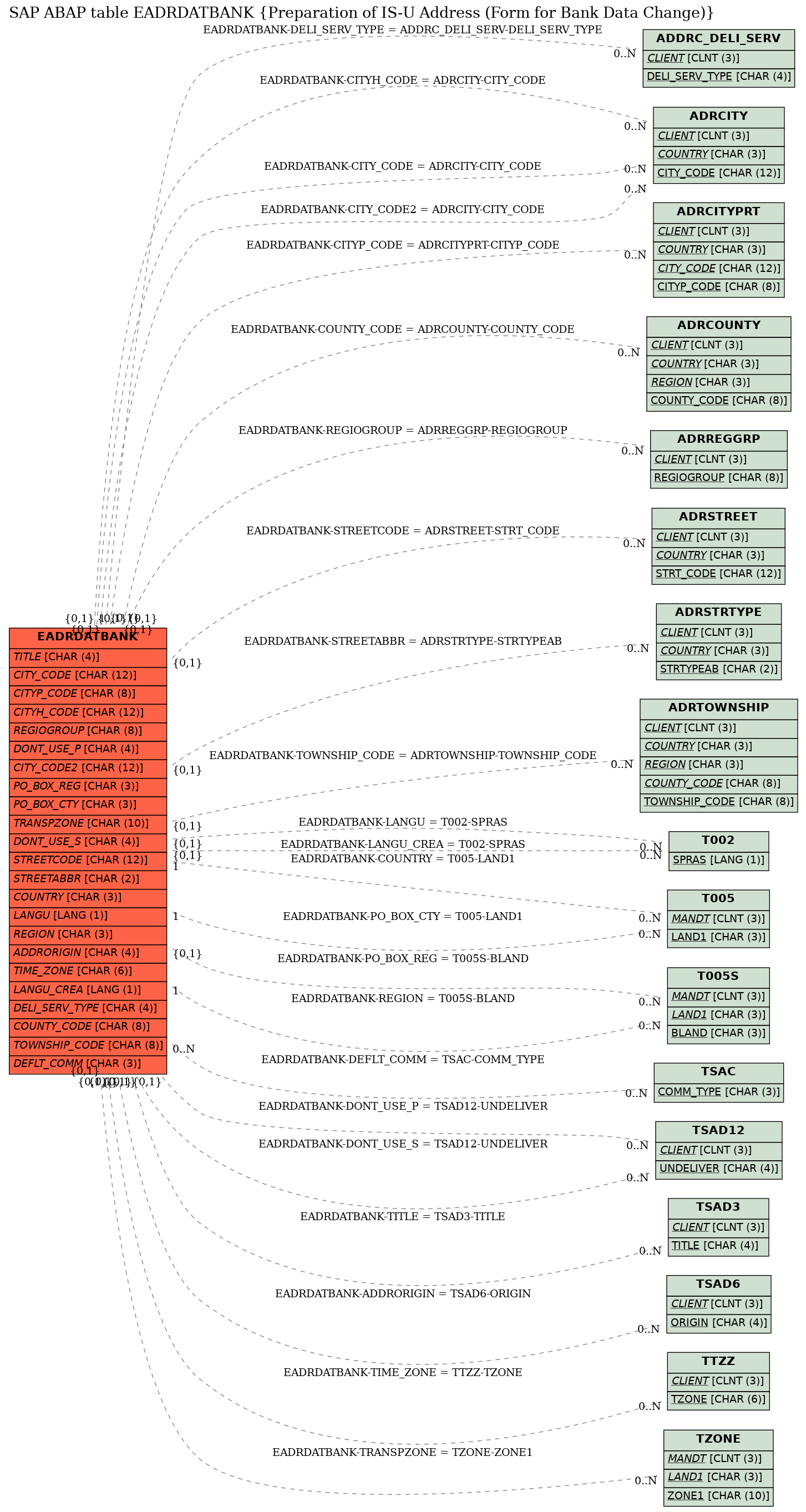 E-R Diagram for table EADRDATBANK (Preparation of IS-U Address (Form for Bank Data Change))