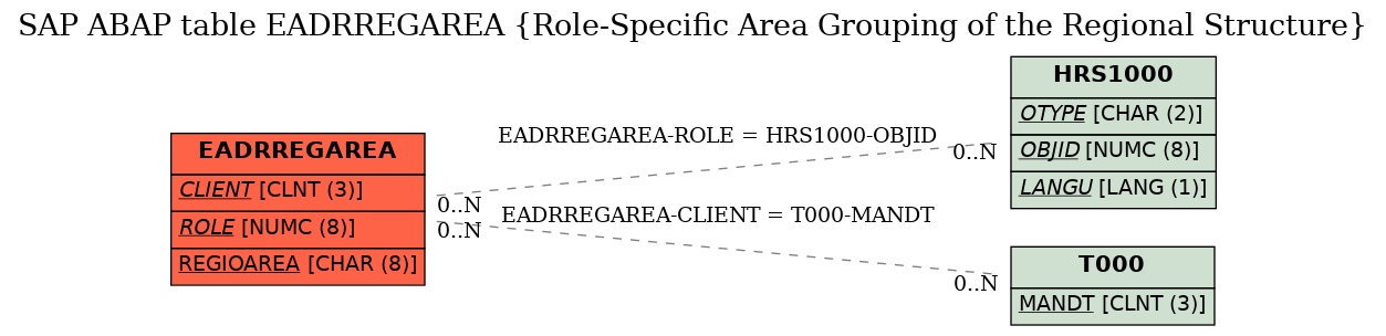 E-R Diagram for table EADRREGAREA (Role-Specific Area Grouping of the Regional Structure)