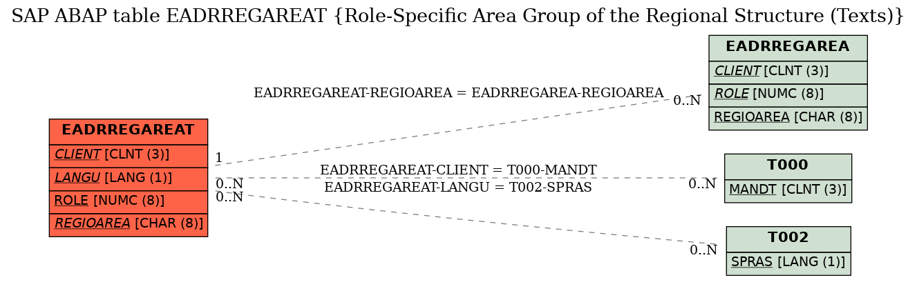 E-R Diagram for table EADRREGAREAT (Role-Specific Area Group of the Regional Structure (Texts))