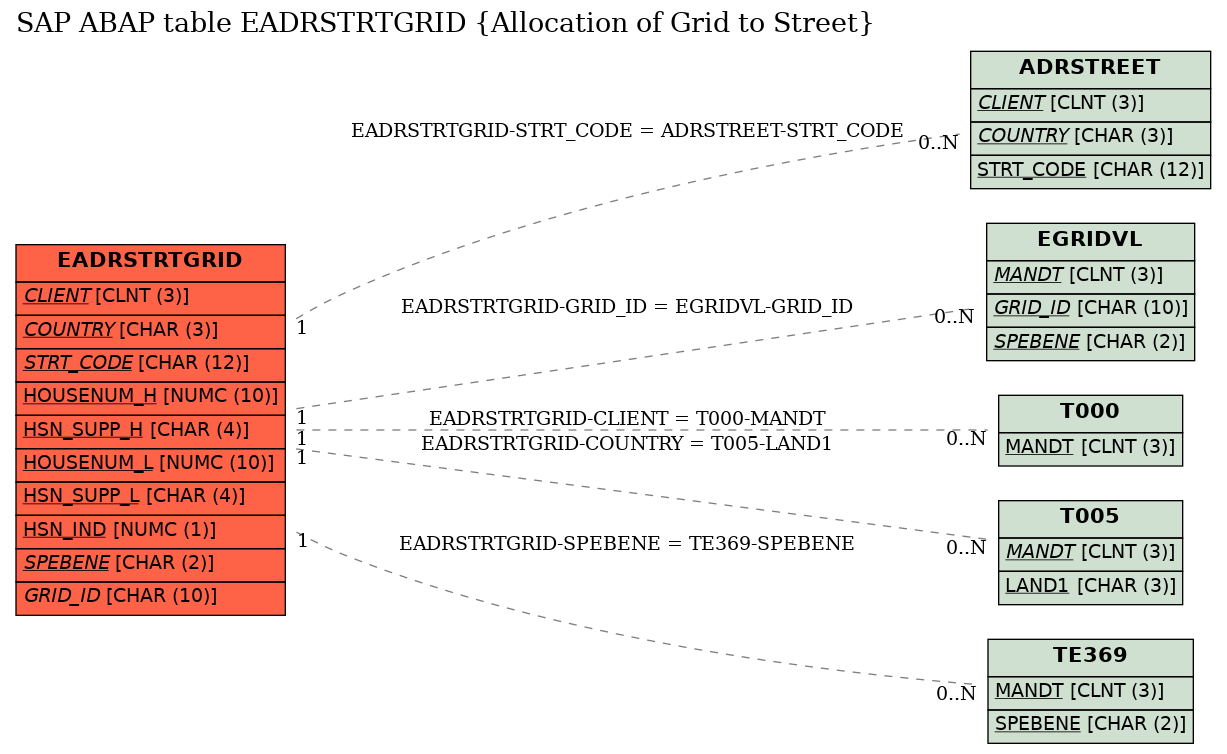E-R Diagram for table EADRSTRTGRID (Allocation of Grid to Street)
