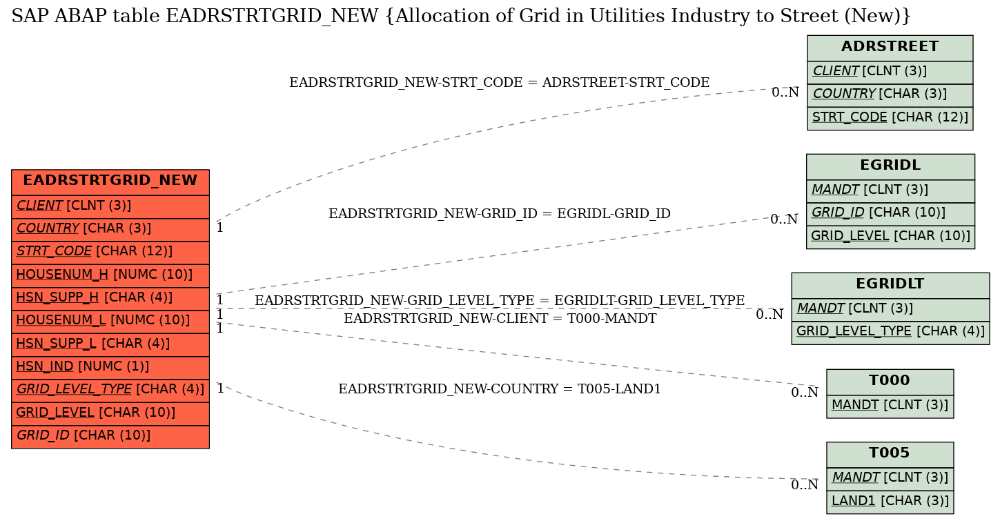 E-R Diagram for table EADRSTRTGRID_NEW (Allocation of Grid in Utilities Industry to Street (New))