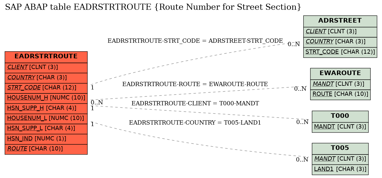 E-R Diagram for table EADRSTRTROUTE (Route Number for Street Section)