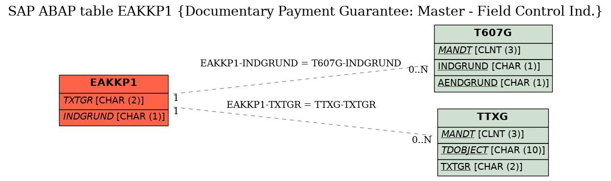 E-R Diagram for table EAKKP1 (Documentary Payment Guarantee: Master - Field Control Ind.)