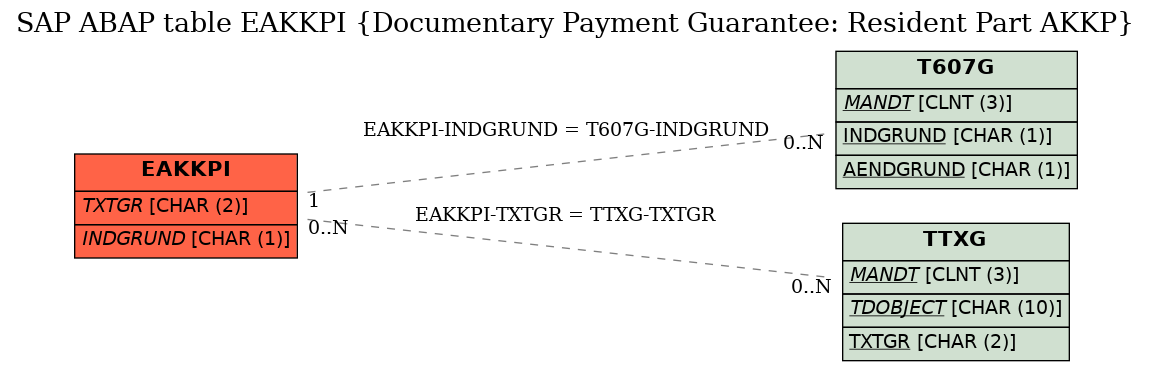 E-R Diagram for table EAKKPI (Documentary Payment Guarantee: Resident Part AKKP)