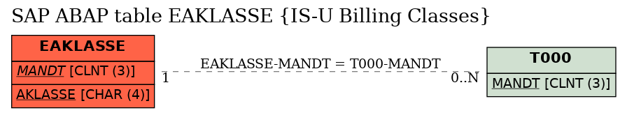 E-R Diagram for table EAKLASSE (IS-U Billing Classes)