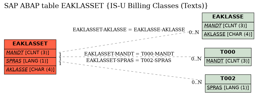 E-R Diagram for table EAKLASSET (IS-U Billing Classes (Texts))