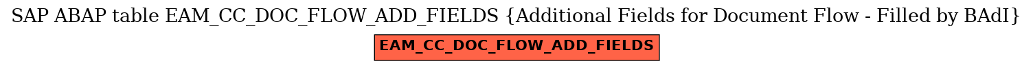 E-R Diagram for table EAM_CC_DOC_FLOW_ADD_FIELDS (Additional Fields for Document Flow - Filled by BAdI)